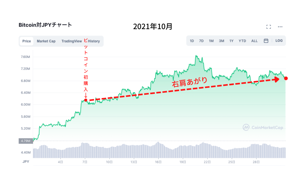 2021年10月ビットコイン チャート画像