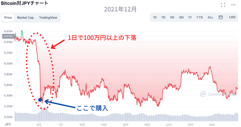 2021/12ビットコインチャート画像