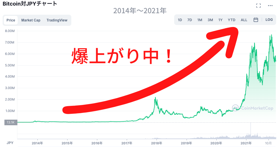 2014年から2021年ビットコイン チャート図