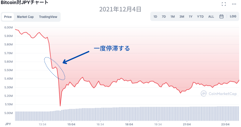 12月4日ビットコインチャート図