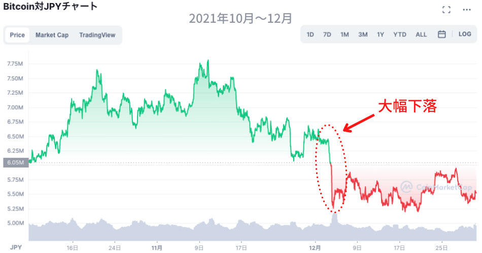 ビットコイン10〜12月チャート図