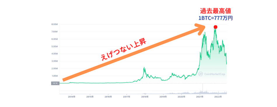 ビットコインの2022年までのチャート図