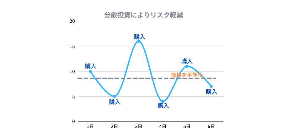 ドルコスト平均法の説明画像