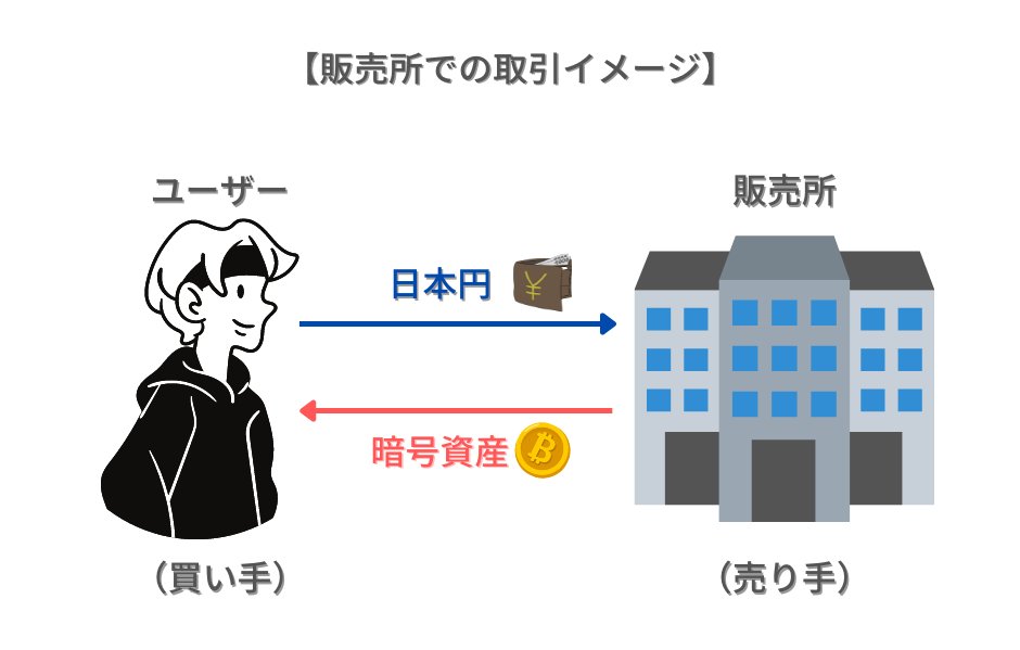 暗号資産取引所の販売所での取引イメージ画像