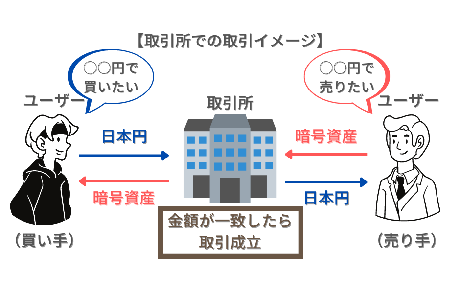 暗号資産取引所の取引所での取引イメージ画像