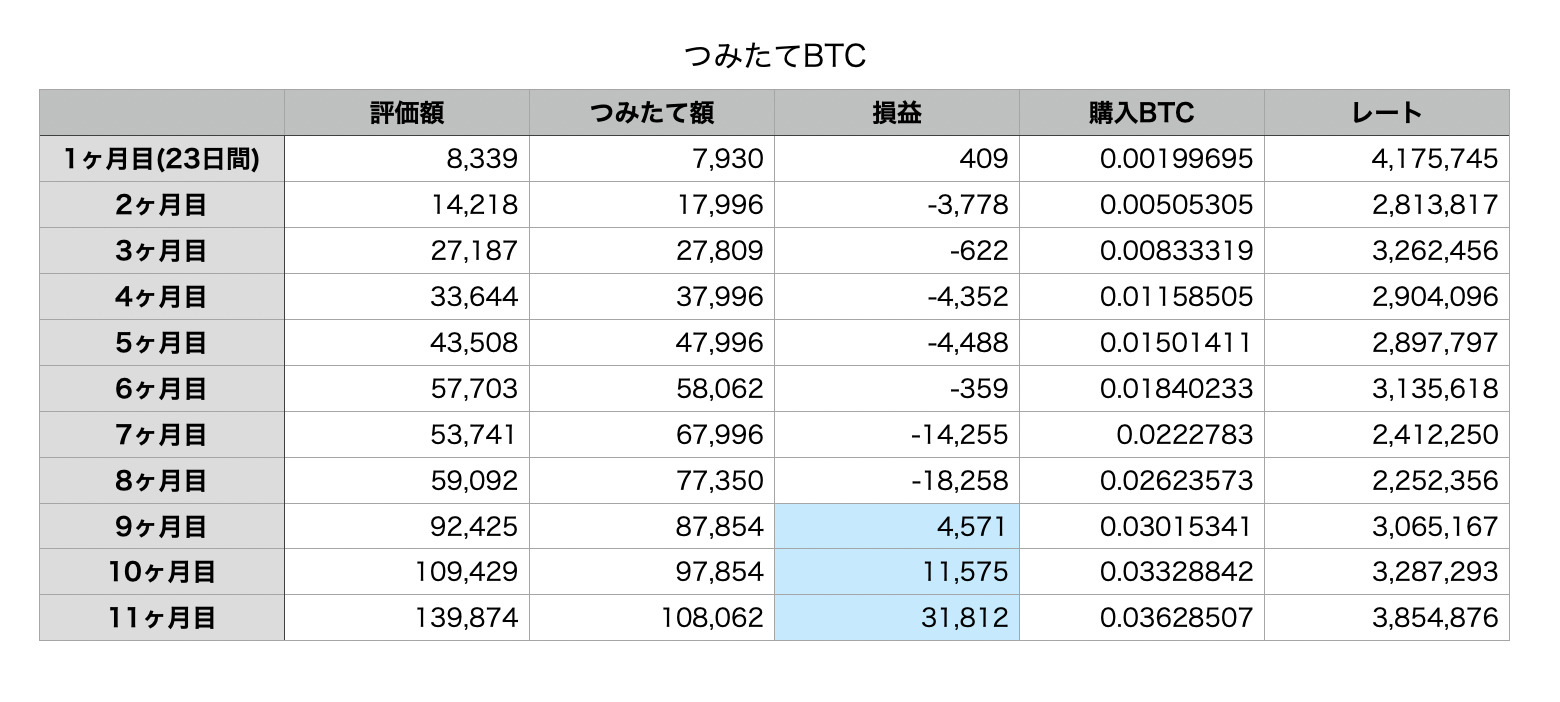 つみたてBTC運用表