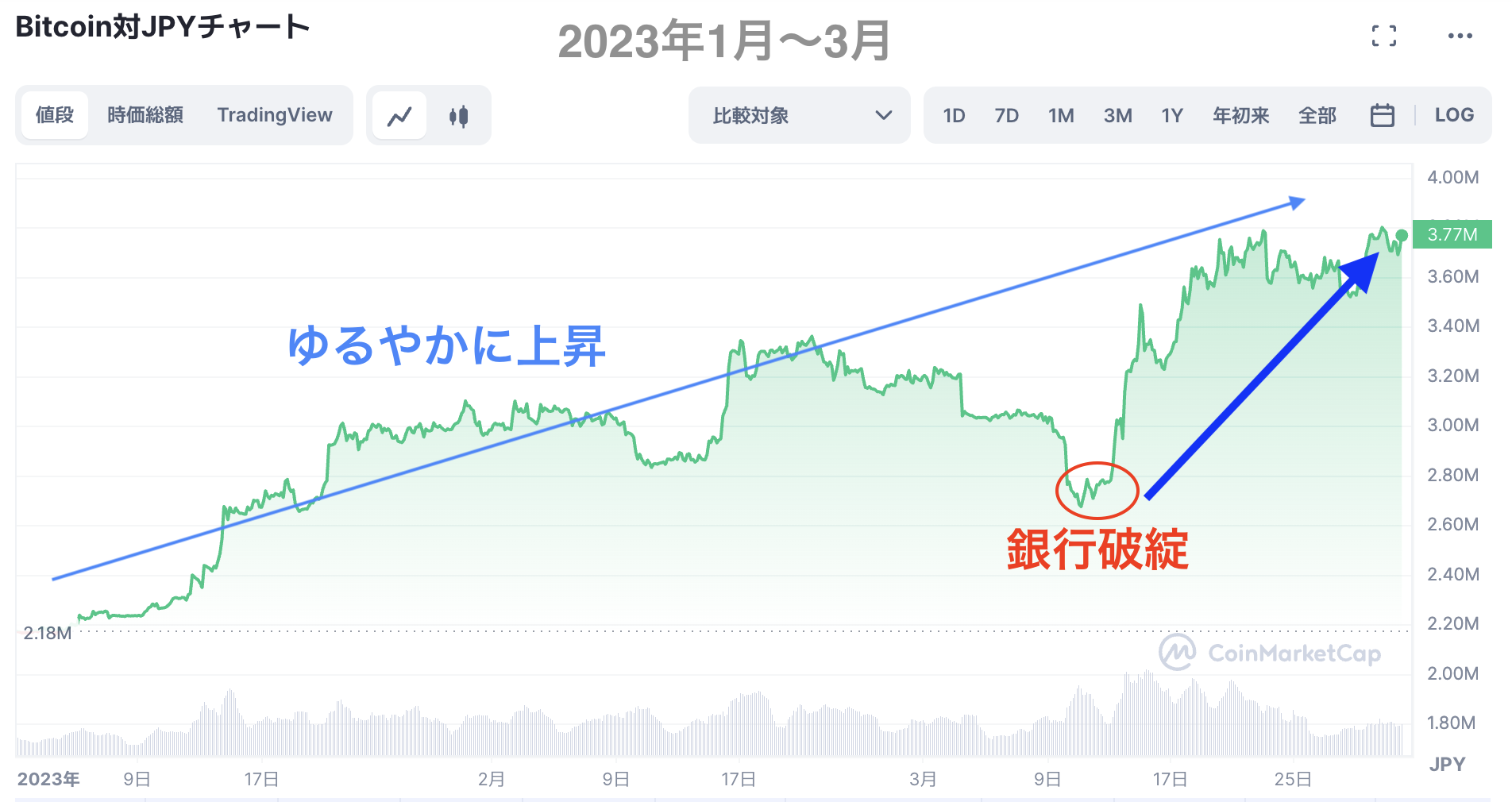 ビットコインチャート1月〜3月