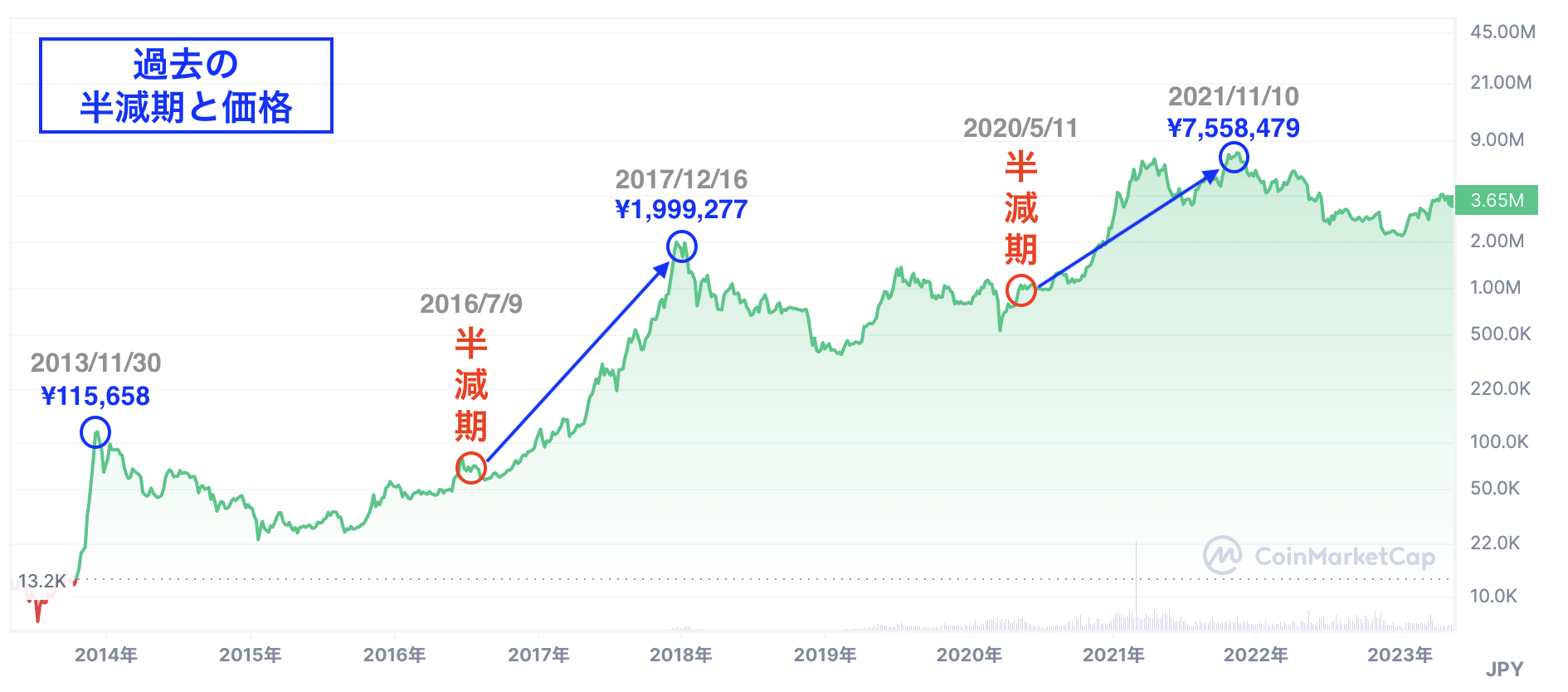 過去のビットコイン半減期チャート図