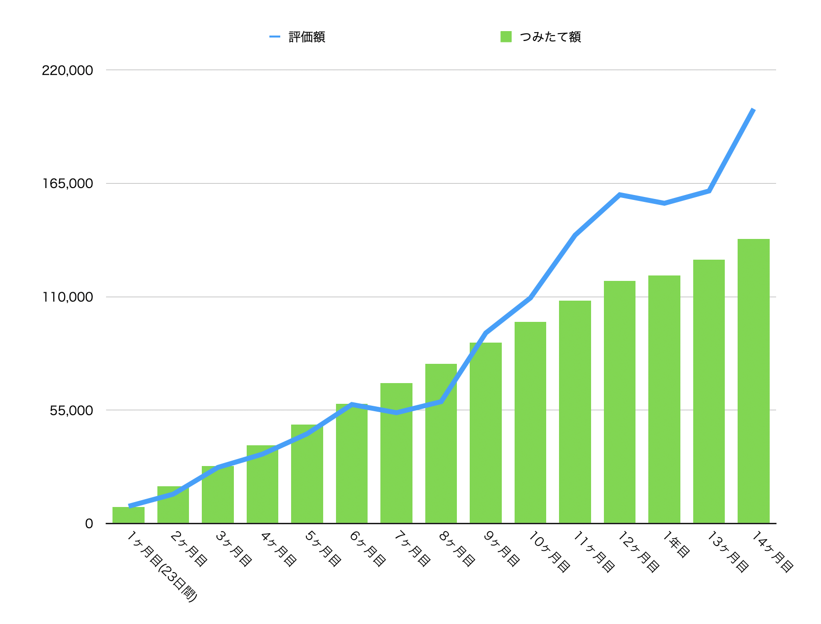 つみたてビットコインのグラフ結果