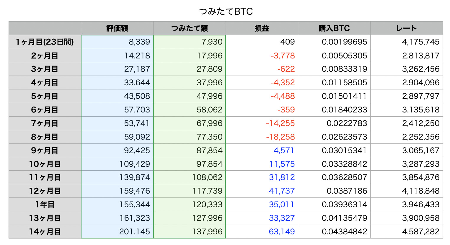 つみたてビットコインの結果表