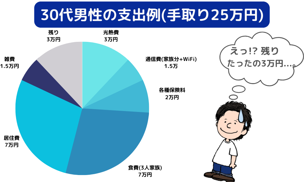 30代男性の支出例