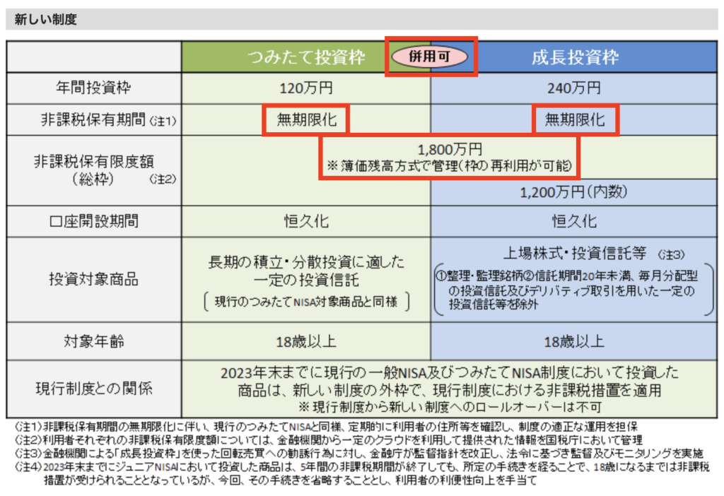 新NISA制度表