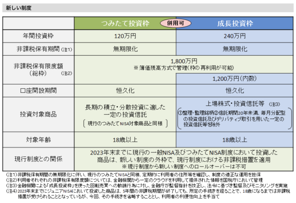 新NISA制度表