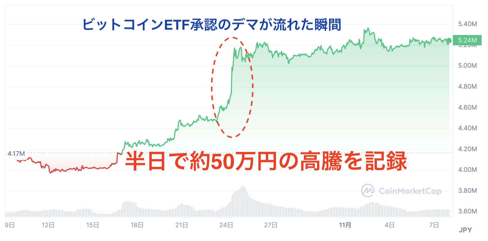 ビットコインETFの承認のデマが流れたときのチャート画像