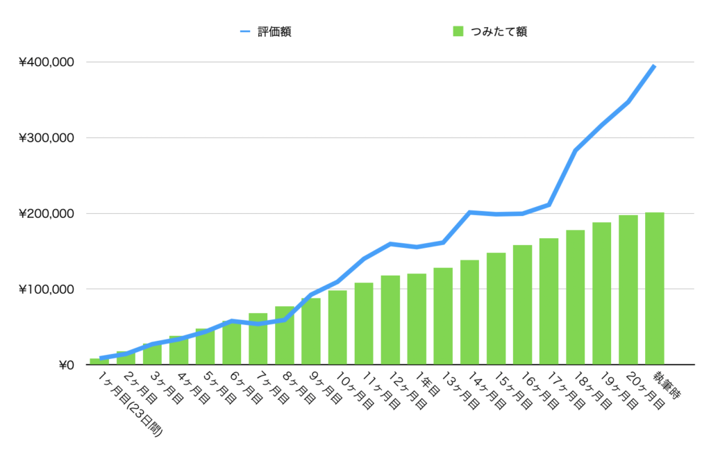 ビットコインつみたての運用グラフ画像