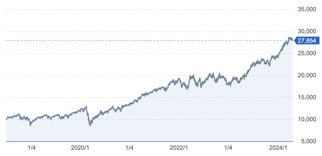 S&P500の全チャート画像