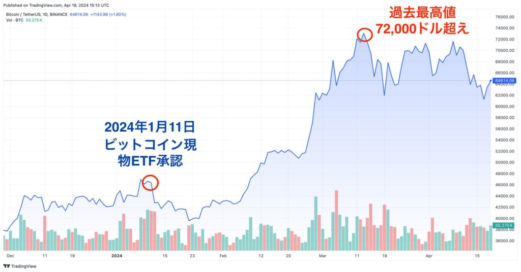 ビットコインETF承認後のチャート画像