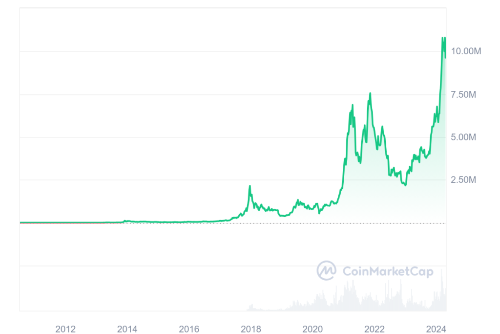 ビットコインの全チャート