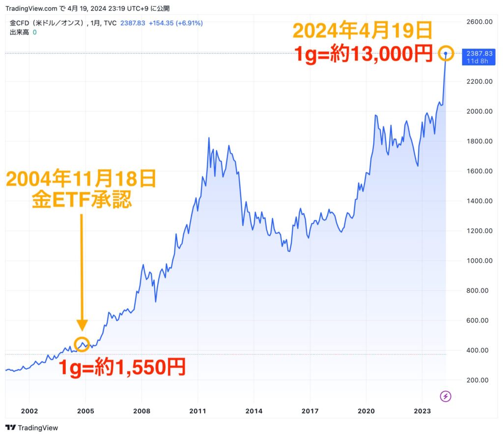 金のETF承認後のチャート画像