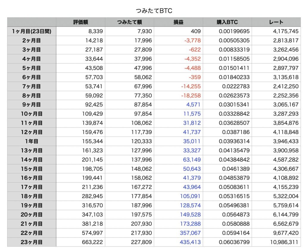 つみたてビットコインのデータ画像